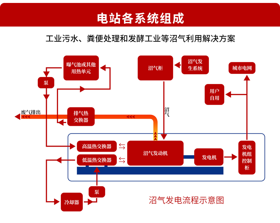 燃氣發電機組